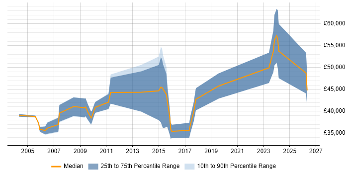 Salary distribution trend for jobs in Hertfordshire citing Primavera