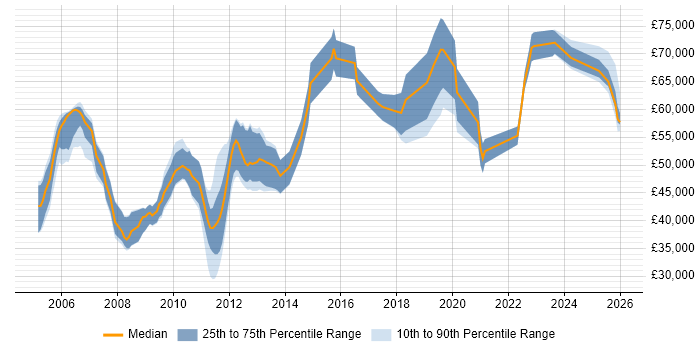 Salary distribution trend for Principal Engineer job vacancies in Hertfordshire