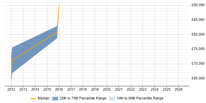 Salary distribution trend for Principal Security Architect job vacancies in Hertfordshire
