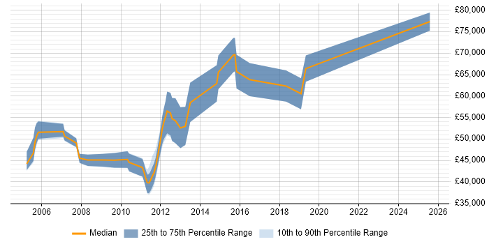 Salary distribution trend for Principal Software Engineer job vacancies in Hertfordshire Salary distribution trend for Principal Software Engineer job vacancies in Hertfordshire