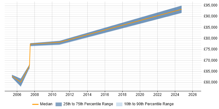Salary distribution trend for Principal Technical Architect job vacancies in Hertfordshire