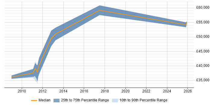 Salary distribution trend for Principal Test Engineer job vacancies in Hertfordshire