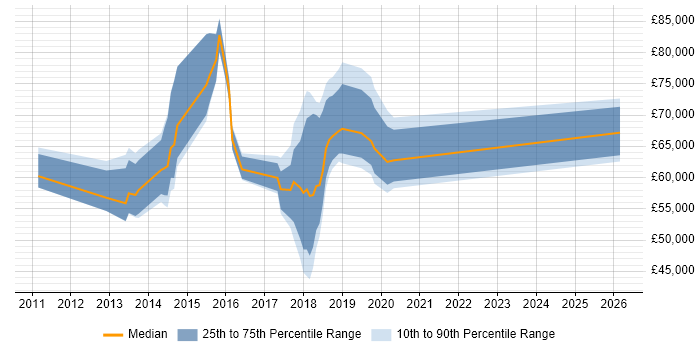 Salary distribution trend for jobs in Hertfordshire citing Private Cloud