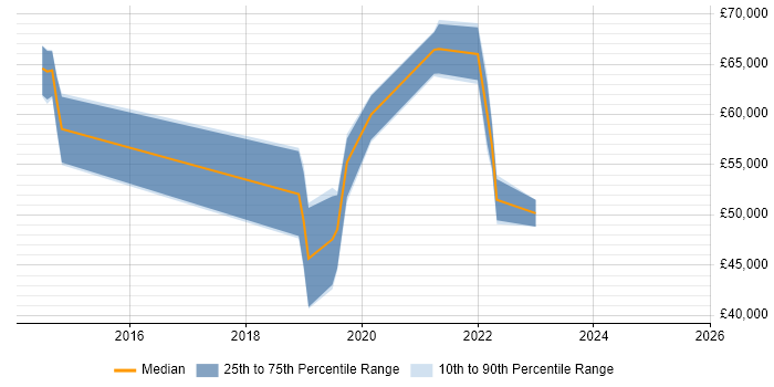 Salary distribution trend for jobs in Hertfordshire citing Privileged Access Management Salary distribution trend for jobs in Hertfordshire citing Privileged Access Management