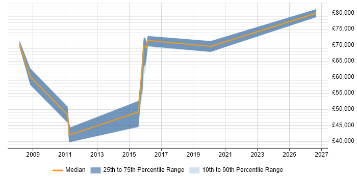 Salary distribution trend for jobs in Hertfordshire citing Process Architecture