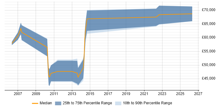 Salary distribution trend for Process Improvement Manager job vacancies in Hertfordshire