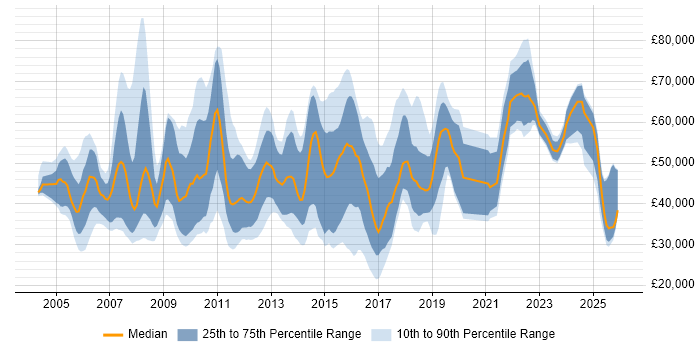 Salary distribution trend for jobs in Hertfordshire citing Process Improvement