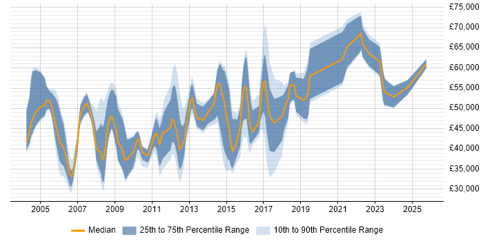 Salary distribution trend for jobs in Hertfordshire citing Process Management