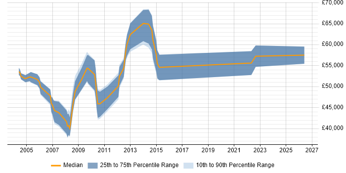 Salary distribution trend for Process Manager job vacancies in Hertfordshire