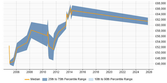 Salary distribution trend for Product Development Manager job vacancies in Hertfordshire
