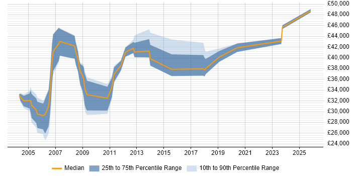 Salary distribution trend for Product Engineer job vacancies in Hertfordshire