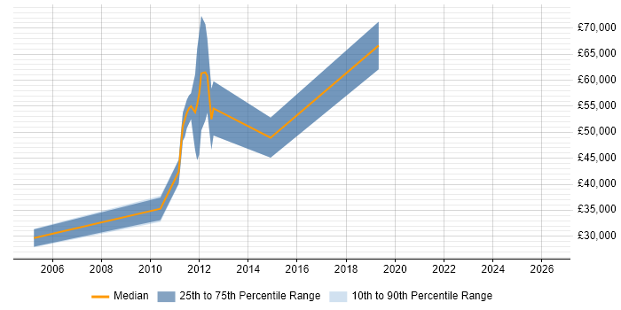 Salary distribution trend for jobs in Hertfordshire citing Product Information Management