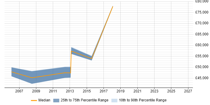 Salary distribution trend for Product Lead job vacancies in Hertfordshire