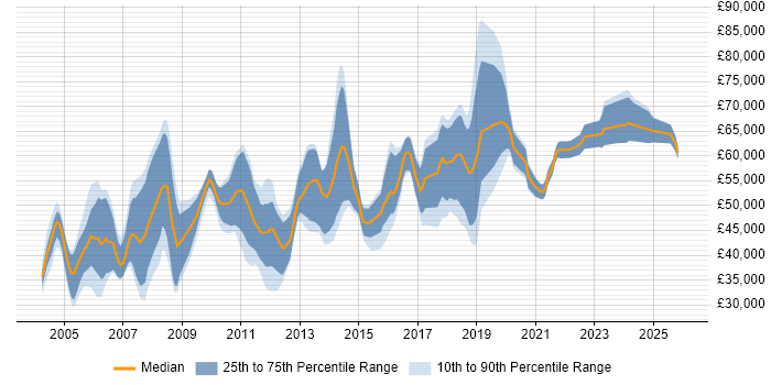 Salary distribution trend for Product Manager job vacancies in Hertfordshire