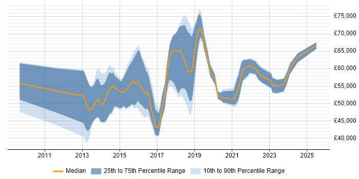 Salary distribution trend for Product Owner job vacancies in Hertfordshire Salary distribution trend for Product Owner job vacancies in Hertfordshire