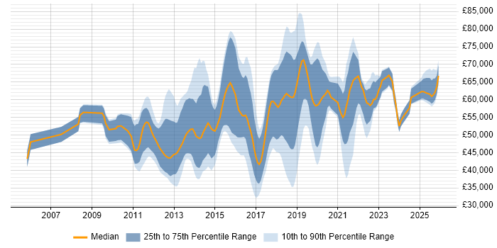 Salary distribution trend for jobs in Hertfordshire citing Product Ownership