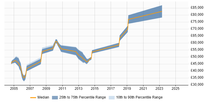 Salary distribution trend for jobs in Hertfordshire citing Product Planning