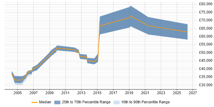 Salary distribution trend for Product Specialist job vacancies in Hertfordshire