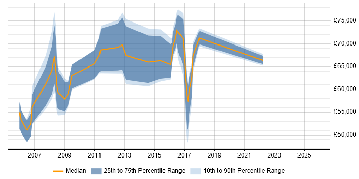 Salary distribution trend for jobs in Hertfordshire citing Programme Governance