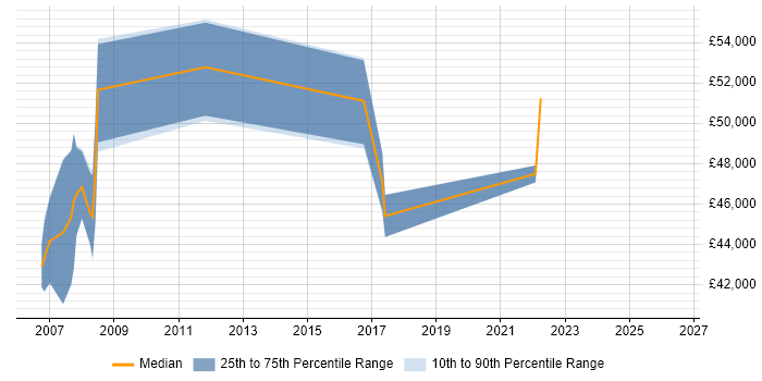 Salary distribution trend for Programme Planner job vacancies in Hertfordshire