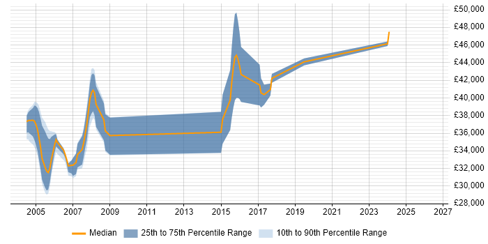 Salary distribution trend for jobs in Hertfordshire citing Progress 4GL