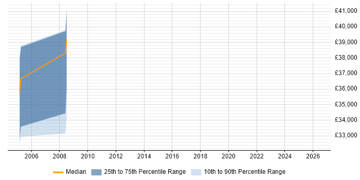 Salary distribution trend for Progress DBA job vacancies in Hertfordshire