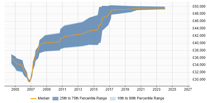 Salary distribution trend for Progress Developer job vacancies in Hertfordshire