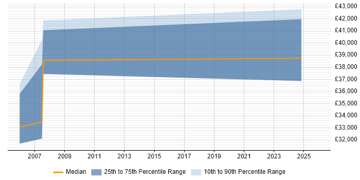 Salary distribution trend for jobs in Hertfordshire citing Progressive Web App