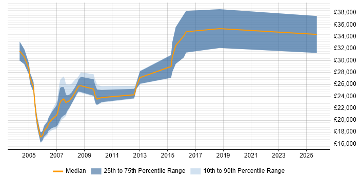 Salary distribution trend for Project Administrator job vacancies in Hertfordshire