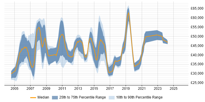 Salary distribution trend for Project Analyst job vacancies in Hertfordshire