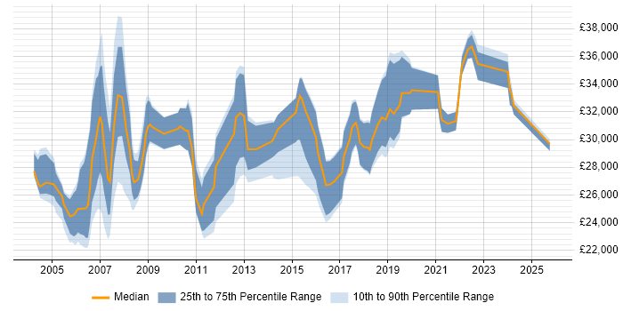 Salary distribution trend for Project Coordinator job vacancies in Hertfordshire