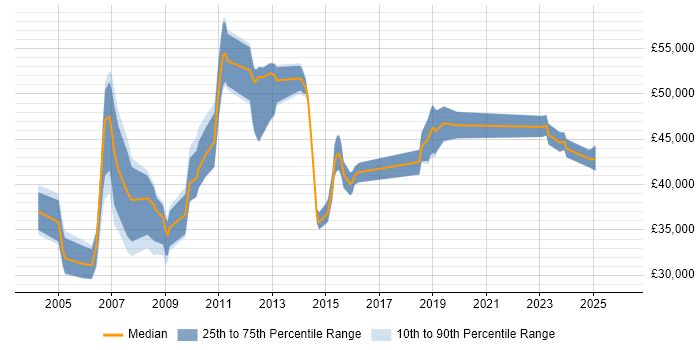Salary distribution trend for Project Engineer job vacancies in Hertfordshire
