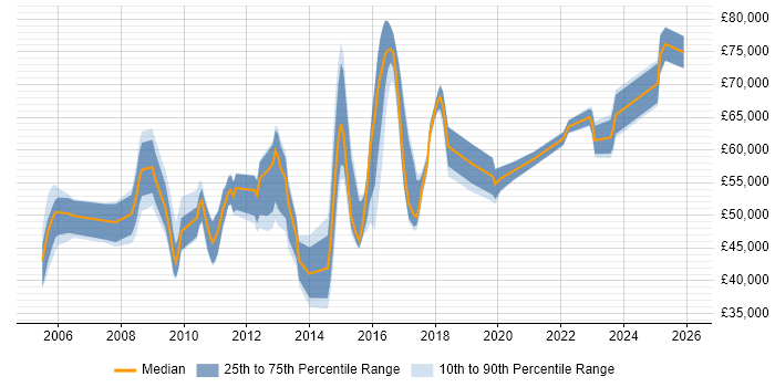 Salary distribution trend for jobs in Hertfordshire citing Project Governance