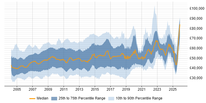 Salary distribution trend for jobs in Hertfordshire citing Project Management