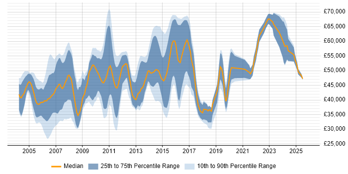 Salary distribution trend for jobs in Hertfordshire citing Project Planning