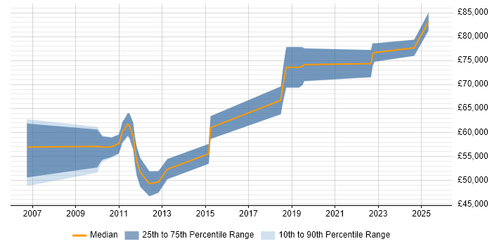Salary distribution trend for jobs in Hertfordshire citing Project Roadmap Salary distribution trend for jobs in Hertfordshire citing Project Roadmap