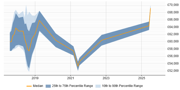 Salary distribution trend for jobs in Hertfordshire citing Prometheus
