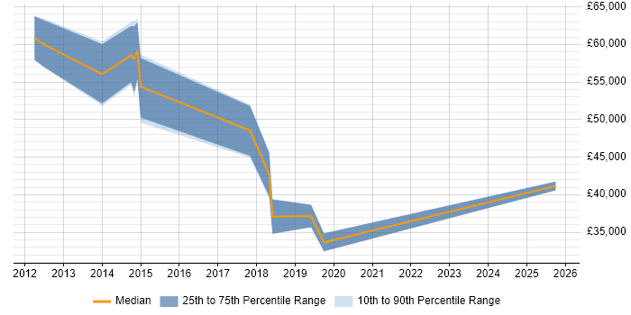 Salary distribution trend for jobs in Hertfordshire citing Psychology