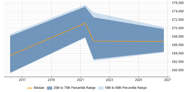 Salary distribution trend for Python Data Engineer job vacancies in Hertfordshire