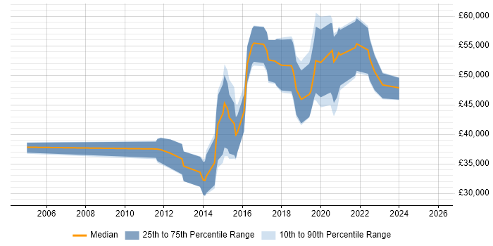 Salary distribution trend for Python Developer job vacancies in Hertfordshire