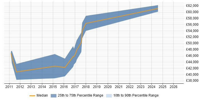 Salary distribution trend for Python Software Engineer job vacancies in Hertfordshire