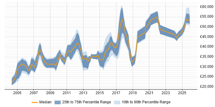 Salary distribution trend for QA Engineer job vacancies in Hertfordshire
