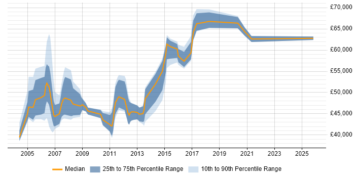 Salary distribution trend for QA Manager job vacancies in Hertfordshire