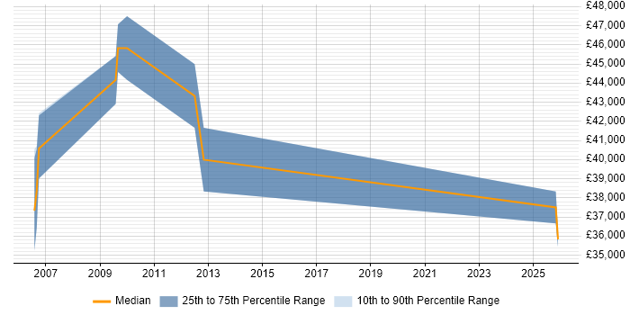 Salary distribution trend for QA Specialist job vacancies in Hertfordshire