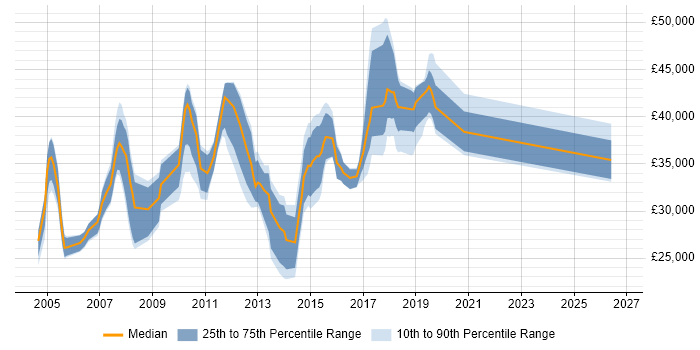 Salary distribution trend for QA Test Analyst job vacancies in Hertfordshire