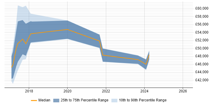 Salary distribution trend for jobs in Hertfordshire citing Qlik Sense
