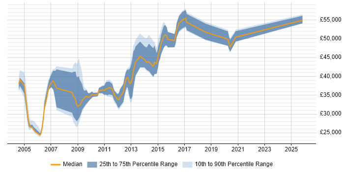 Salary distribution trend for jobs in Hertfordshire citing QMS
