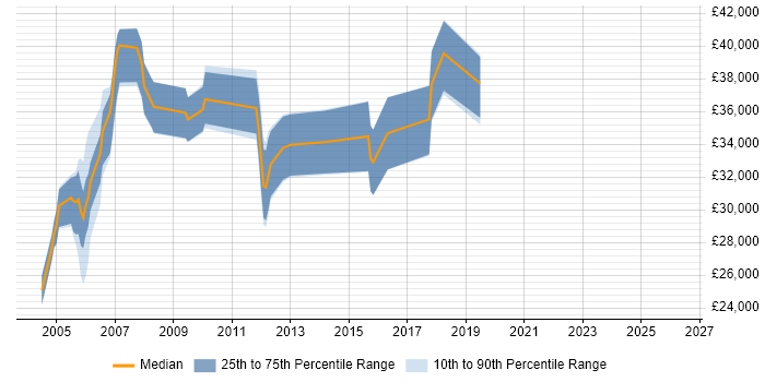 Salary distribution trend for Quality Analyst job vacancies in Hertfordshire