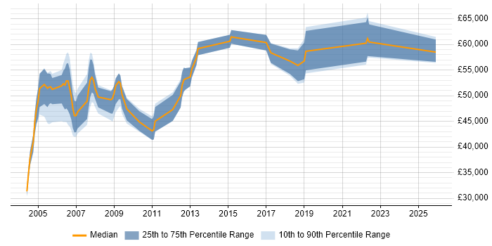 Salary distribution trend for Quality Manager job vacancies in Hertfordshire