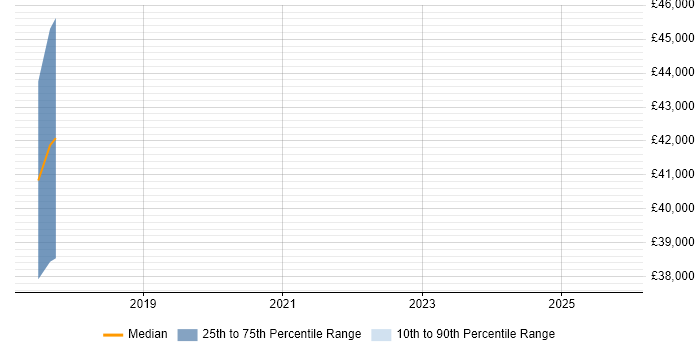 Salary distribution trend for jobs in Radlett citing Web Development